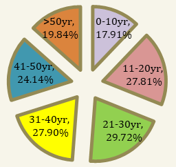 Figure 2: Gender wise distribution of Dengue samples.