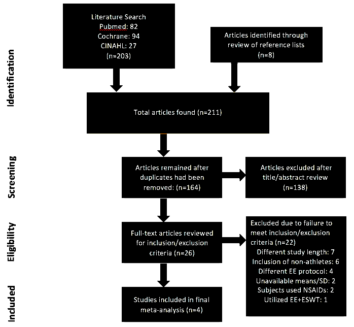 Figure 1: for included studies for the Meta-analysis. For the systematic review the effects of both EE and ESWT were reviewed however, articles also included the lower extremity tendinopathy AT along with PaT, the two most common tendinopathies in athletes [58,59]. For both reviews the PICO, inclusion and exclusion criteria were observed however for the systematic review an extended age, additional research designs and an expansion of outcome were permitted provided the study also used one of the meta-analysis measurements.