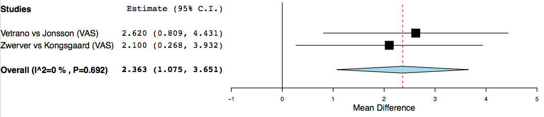 Figure 3: VAS Forest Plot.
