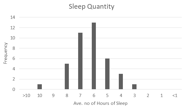 Figure 2: Sleep Quantity.