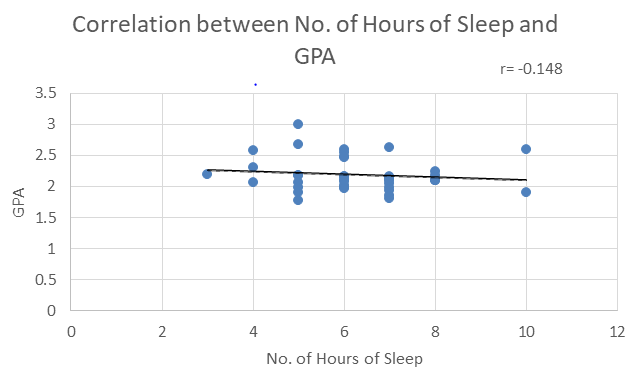 Figure 4: Hypothesis Testing. There is no significant correlation between academic performance in terms of grade point average and quantity of sleep in students of College of Allied Medical Sciences. A Pearson’s Correlation was used to test the hypothesis. Using the 0.05 significance level, the researchers arrived at a critical value of 1.686 which is higher than the computed t-value -0.922. The findings agreed with those of previous studies. A study showed that both sleep quantity and sleep quality were insignificantly related to the academic performance of some medical students.