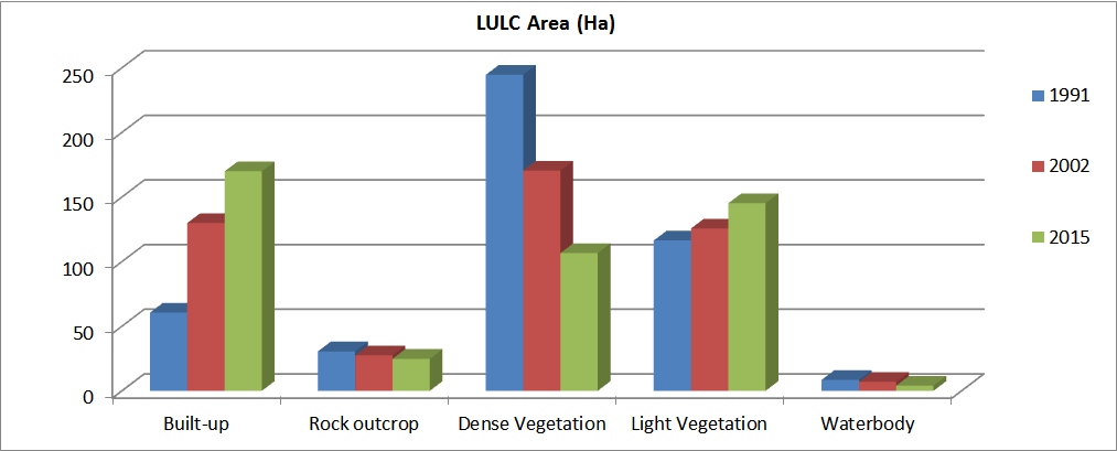 Figure 2: LULC Graph of for Landsat imageries of TM 1991, ETH+2002 and OLI 2015.