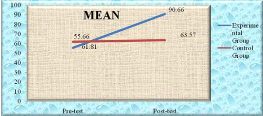 Figure 1: Comparison of pre-test and post-test in experimental and control group.