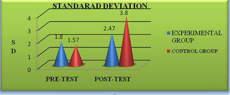 Figure 2: Comparison of standard deviation of experimental and control group.