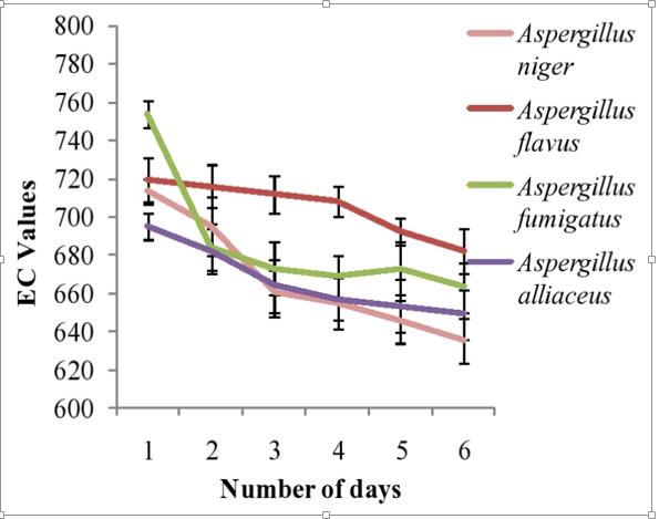 Figure 2: Efficiency of Fungal Species Controlling EC Vs Days.