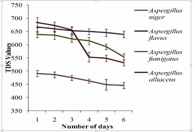Figure 3: Efficiency of Fungal Species Controlling TDS Vs Days.
