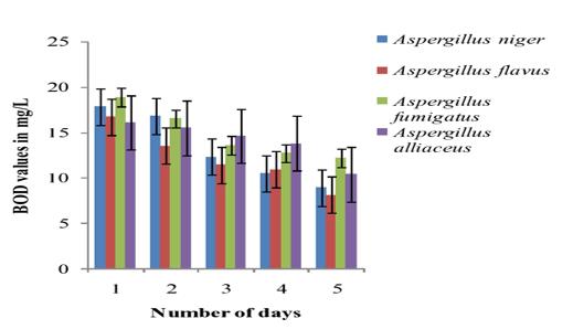 Figure 4: Variation in BOD level effluents treated with various fungus species Vs. Days.