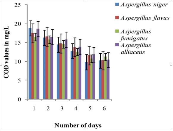Figure 5: Variation in COD level effluents treated with various fungus species Vs Days.