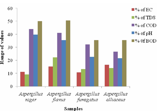 Figure 6: Percentage variation of different parameters with fungal inoculation of different effluents.