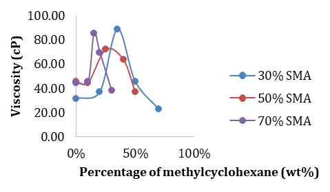 Figure 4: Performance of SMA towards the viscosity of crude oil.