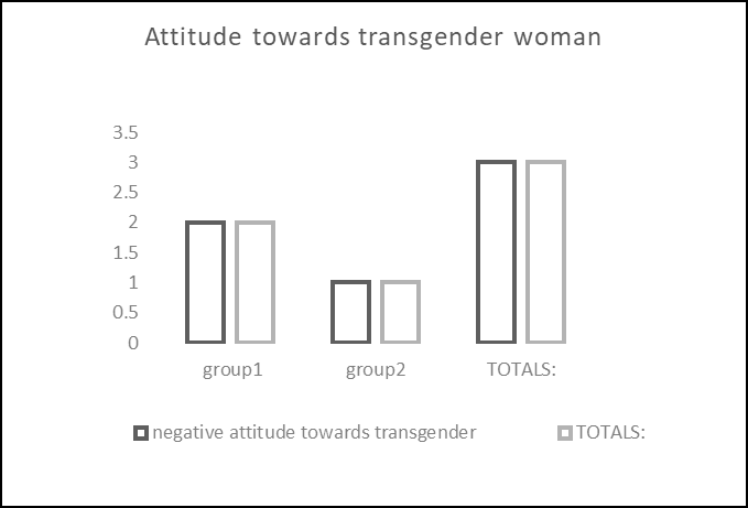 Figure 1: Attitude towards Transgender Woman analyzed and derived from ATLAS.ti 8.0.