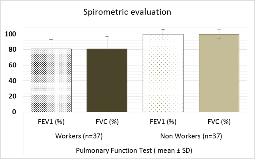 Figure 1: Illustrated FEV1 and FVC among stone crusher workers and non-workers (p<0.05)*.