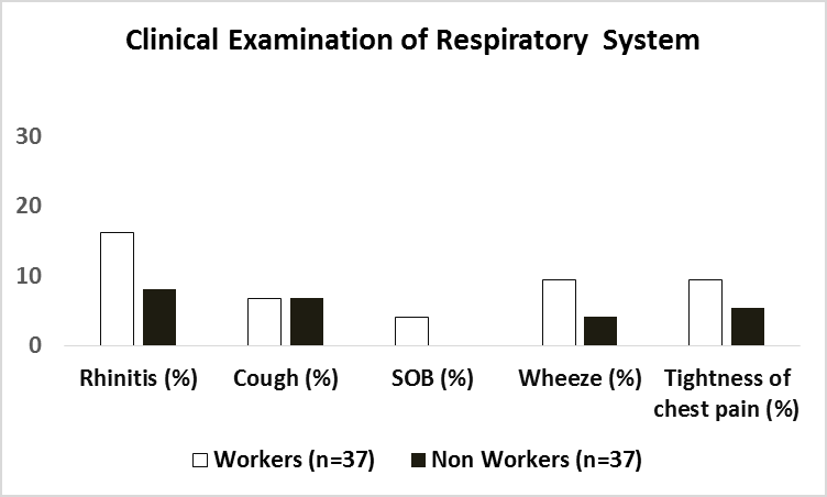 Figure 3: Showed comparison of respiratory symptoms between stone crusher workers and non-workers.