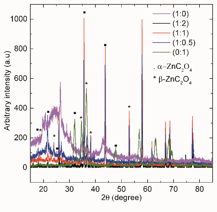 Figure 1: X-ray diffraction spectra of reduced graphene oxide (RGO), ZnO, and ZnC2O4 prepared using the two-precursor sol-gel method. Figure 2 illustrates the Raman spectra of RGO, ZnO, and ZnC2O4 with various ratios of RGO:ZnO. The RGO spectrum demonstrated the absorption of the D-band at 1361 cm−1and the G-band at 1578 cm−1, respectively; notably, the D-band appears weaker than the G-band. This suggests the presence of some defects and hints at the disordered structure of the RGO. Moreover, the original C=C double bond was broken, indicating the presence of significantly sp2-hybridized carbon atoms in RGO [13]. The G-band showed that all the sp2 carbon atom chains were stretched, and that more sp2 bonds were present in the structure. Additionally, the RGO:ZnO ratio of 1:0