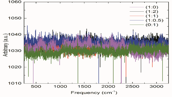 Figure 2: Raman spectra of RGO, ZnO, and ZnC2O4 with various ratios of RGO: ZnO. Figure 3 displays the FE-SEM images of the samples with RGO: ZnO ratios of (a)1:0, (b) 1:2, (c) 1:1, (d) 1:0.5, and (e) 0:1 before the micobeam laser process. Figure 3(a) illustrates RGO, with particles that resemble irregular flakes. Figure 3(b) presents an image of ZnC2O4with a ratio of 1:2, and with particles that have an irregular rectangular shape. Figure 3(c) is an image of the sample with a ratio of 1:1, and with particles that have an irregular rectangular shape. Figure 3(d) depicts ZnC2O4 with a ratio of 1:0.5, again with particles that have an irregular rectangular shape. Notably, small particles are situated on the top surface of the larger particles in Figure 3(a)–(d). Finally, Figure 3(e) displays an image of ZnO; herein, small and large particles are evenly distributed on its surface. Figure 4 presents the SEM images of the samples with RGO: ZnO ratios of (a)1:0, (b) 1:2, (c) 1:1, (d) 1:0.5, and (e) 0:1 after the microbeam laser process. Figure 4(a) shows the RGO particles, which are small, condensed, and stacked on the top surface of the large particles. Figure 4(b)–(d) depict images of ZnC2O4. These particles exhibit irregular rectangular shapes, with lengths and diameters of approximately 70 μm and 5 nm, respectively. The tops of these particles have small nanovillous protrusions, which only form after laser scanning and require the surface of the large particles to melt and resolidify. The surface of the large particles quickly partially melts and resolidifies as tiny β-ZnC2O4structures; consequently, villous structures are formed. The unique villous microstructure of ZnC2O4 is attributed to the presence of intercalating cation–anion chains; in addition, the surfaces of these nanovillous structures have high aspect ratio features. Figure 4(e) presents an image of ZnO, where small particles have formed on the top surface of large particles.