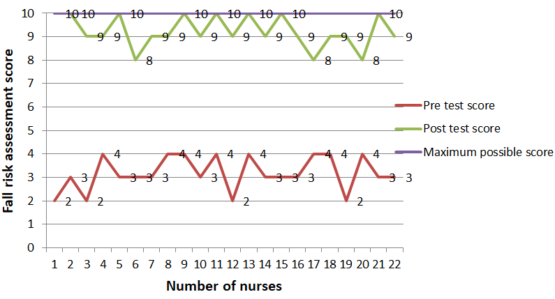 Figure 1: Fall risk assessment score pre and post training compared with the maximum possible score.