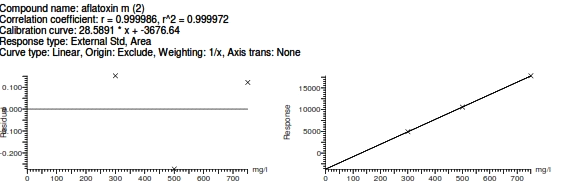 Figure 1: Graphical representation of standard combined stock solution.