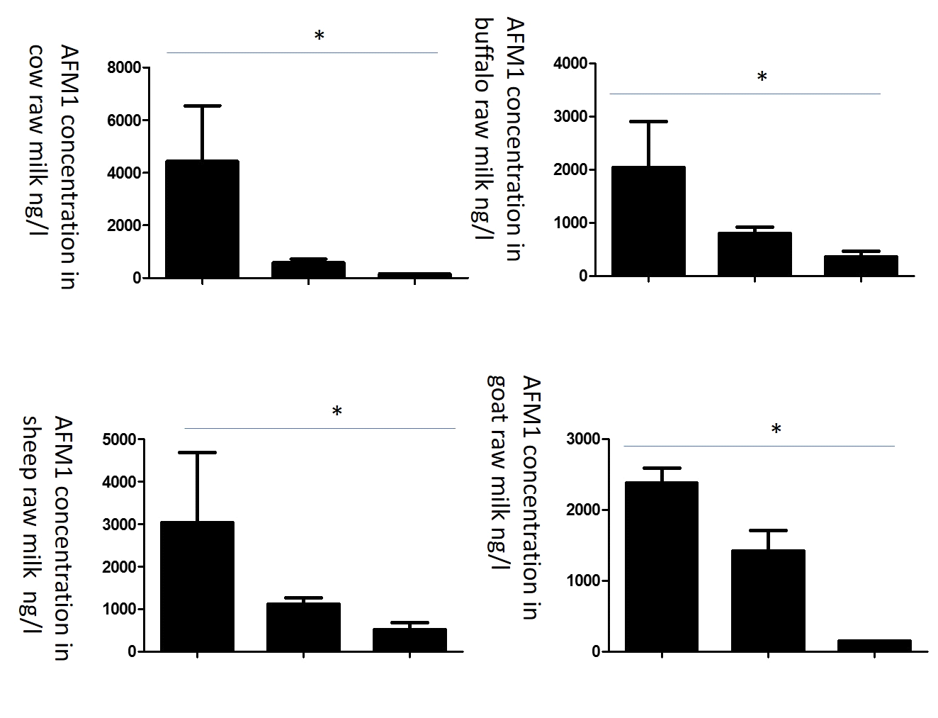 Figure 3: Show high, medium and low concentration of aflatoxin M1 in different dairy animals. Notably, AFM1 high level recoded more in cow >sheep>goat>buffalo while low level noticed in goat milk.