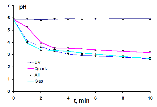 Figure 3: That figure also provides pH values after exposure to the mercury lamp (UV). When subjected to UV radiation of the lamp (λ = 253.7 nm), the pH values within the experimental errors do not change. After exposure to generator SD50, the pH values continually decreased. It decreased and after treatment only with UV radiation of spark discharge, when the light passed through the quartz glass. This result implies that majority of the chemical activity of water is achieved by radiation when wavelength was less than 250 nm. Without quartz glass, the pH decreased faster and reached lower values. This rapid decrease may be due to the absorption of light in quartz glass. In both "All" and "Gas" modes, the pH values are approximately the same.