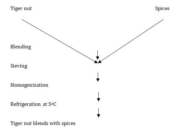 Figure 1: Flow chart for Tiger nut milk drink _Kunun-_ _aya_ production (TMD).