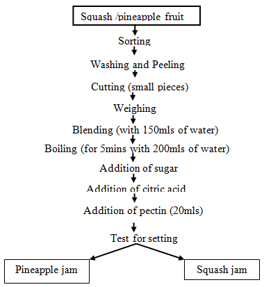 Figure 2: Production of Pineapple Jam [8].
