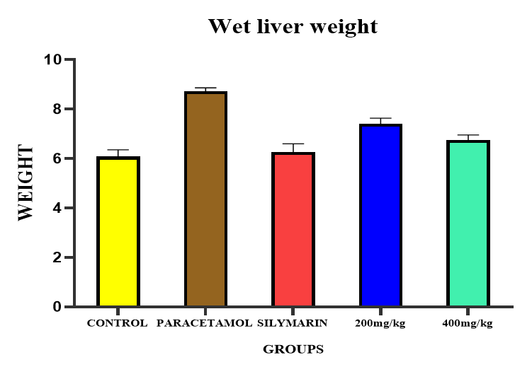 Figure 1: Effect of ethanolic extract of roots of Prunus persica on Wet liver weight in Paracetamol induced hepatotoxic rats.