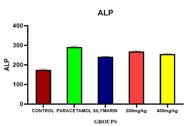 Figure 4: Effect of ethanolic extract of roots of Prunus persica on ALP levels in paracetamol induced hepatotoxic rats.