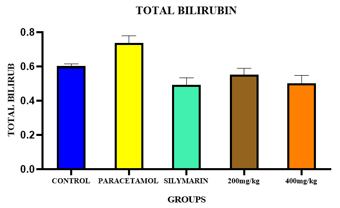 Figure 5: Effect of ethanolic extract of roots of Prunus persica on Total bilirubin levels in paracetamol induced hepatotoxic rats.