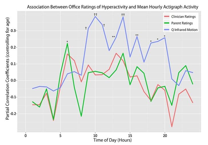 Figure 1: Association between in-office assessment of hyperactivity, based on clinician ratings, parent ratings or objective measures using infrared motion analysis, and actigraph measures of hourly activity averaged over 3-5 days (n=83). *p<0.05,*p<0.02, †p<0.005, ††p<0.001.