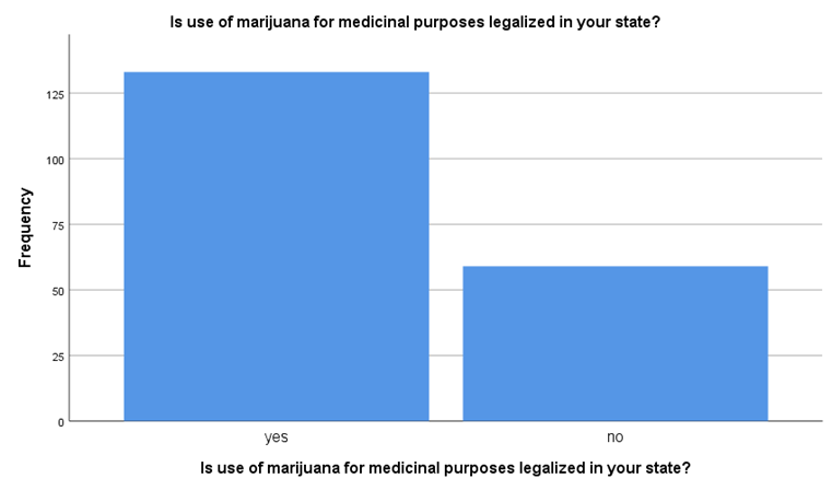 Figure 1: Estimated marginal means of Marijuana should be legalized in all states for recreational purposes.