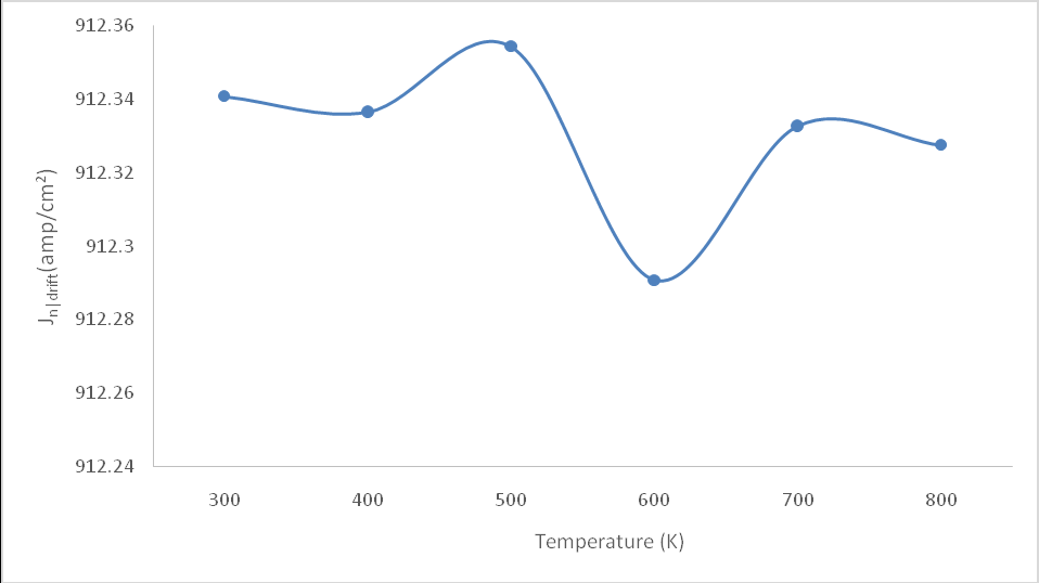 Figure 13: The Graph of as a Function of Temperature for Si at