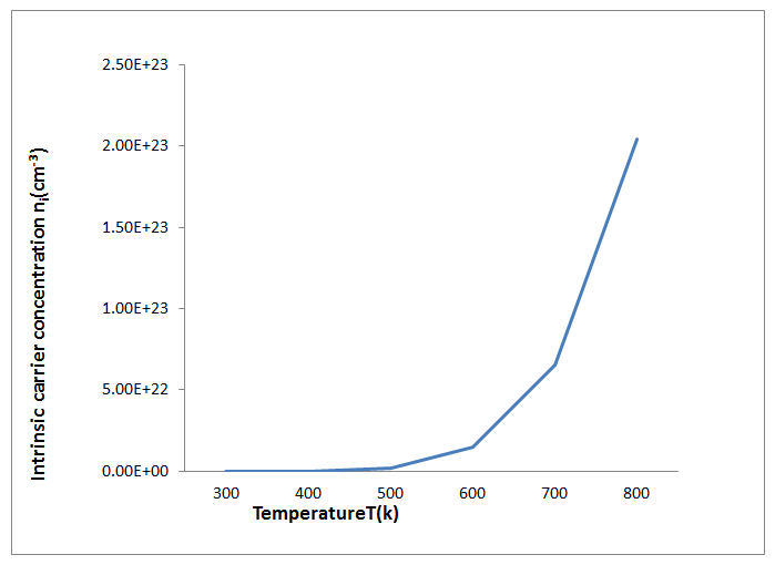 Figure 2: intrinsic carrier concentration against temperature for silicon for