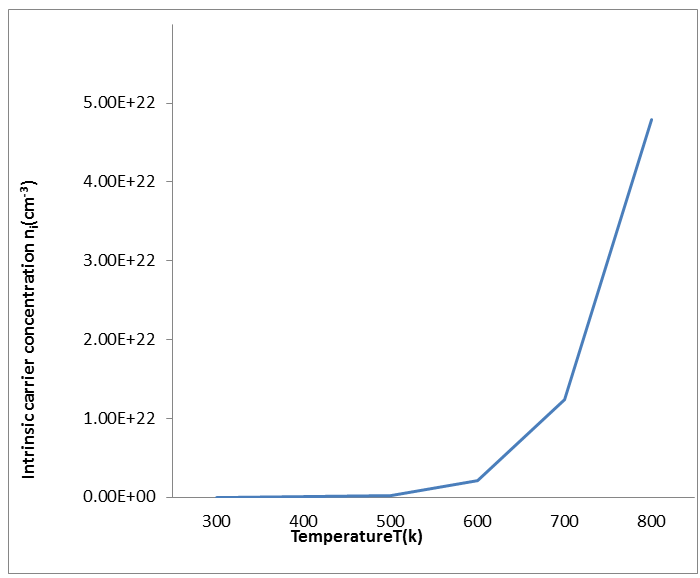 Figure 3: intrinsic carrier concentration against temperature for silicon for