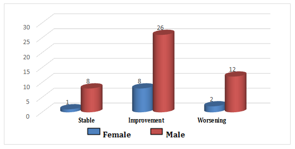 Figure 1: Distribution according to clinical outcome and sex.