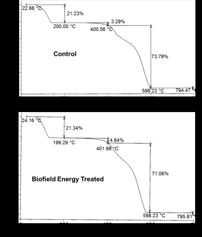Figure 3: TGA thermograms of the control and treated copper chloride.