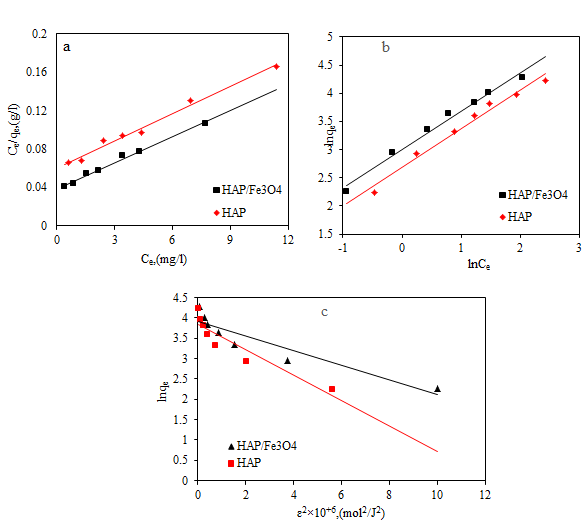 Figure 11: The linear relationship of isothermic models (a) Langmuir, (b) Freundlich, and (c) the D-R model for the adsorption of lead and cobalt ions.
