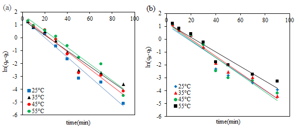 Figure 13: Linear relationship of quasi-first-order kinetics model for the process of adsorption of lead metal ions by using (a) hydroxyapatite (b) hydroxyapatite/Fe3O4 adsorbents.