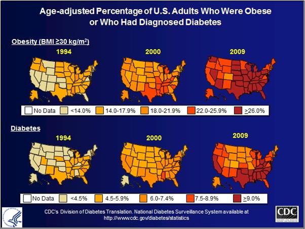 Figure 2: Prevalence of Obesity and/or Type 2 Diabetes (T2DM) in ths USA over the period 1994-2009.