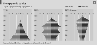 Figure 3: Example of an “unhealthy” population structure in Japan “from pyramid to kite”. This example can be a prediction of the future population structure of modern man at our planet [16].