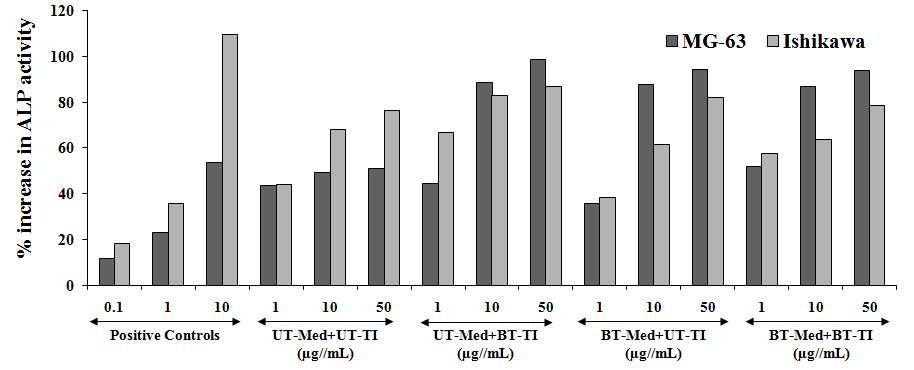 Figure 2: However, the test groups showed maximum increased ALP activity by 80.2% and 93.5% at 10 and 50 µg/mL respectively, in the UT-Med + BT-TI, while 78.3% and 85.1% at 10 and 50 µg/mL respectively, in the BT- Med + UT-TI group, and 19.2%, 76.3%, and 84% improved cellular protection at 1, 10 and 50 µg/mL respectively, in the BT-Med + BT-TI group, as compared to the UT-Med + UT-TI group in MG-63 cells. Similarly, naringenin was used as positive control for Ishikawa cells, and the data showed significant improved level of ALP by 35.8%, 69.5%, and 109.4% at 1, 5, and 10 nM, respectively.