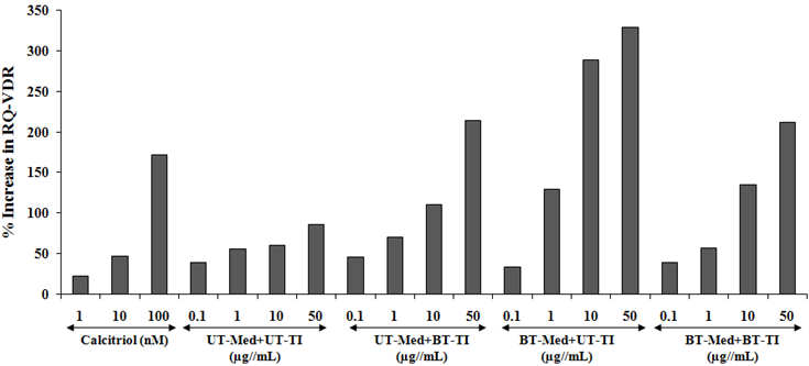 Figure 7: Calcitriol, was used as a positive control and the RQ of VDR was found to be increased in concentration-dependent manner by 22.3%, 46.4%, and 171.3% at 1, 10, and 100 nM, respectively. The experimental test groups showed increased RQ of VDR expression by 17.9%, 26.3%, 82.6%, and 150.6% in