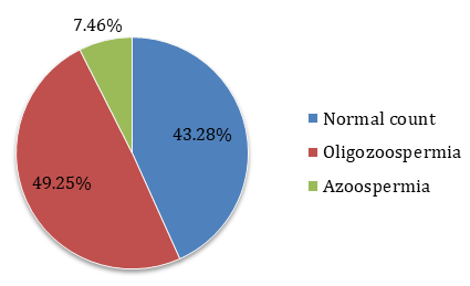 Figure 1: Density of semen in study population.