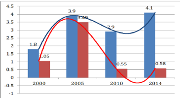 Figure 5: Morbidity and mortality from RV (100 000 wives.us.) in Novgorod region.