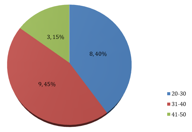 Figure 1: The distribution of toxoplasmosis among different autoimmune disease patients as shown in Figure 2. The seroprevalence of Toxoplasma among autoimmune disease patients was 22.2% as in Table 1.