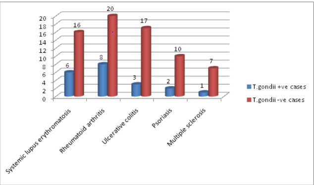 Figure 2: The distribution of toxoplasmosis among different autoimmune disease patients.