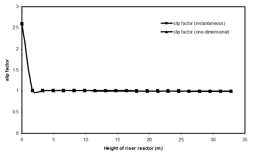 Figure 10: Cluster phase velocity profile along height of riser reactor for instantaneous and one-dimensional vaporization of feedstock.