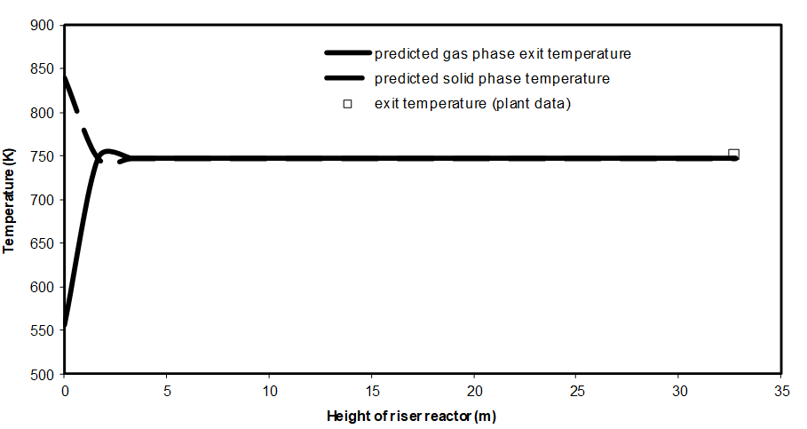 Figure 5: Yields of LPG, dry gas and coke along height of riser reactor for instantaneous and one-dimensional vaporization of feedstock.