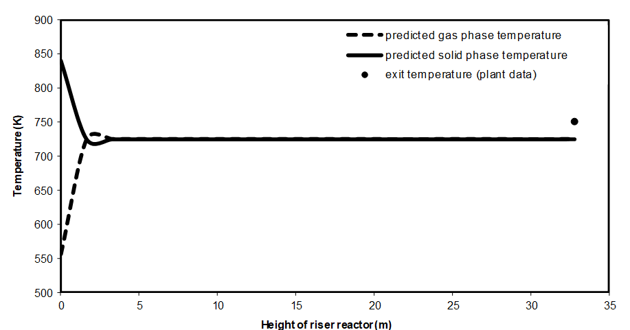 Figure 6: Catalyst and gas phase residence times along height of riser reactor for instantaneous and one-dimensional vaporization of feedstock.