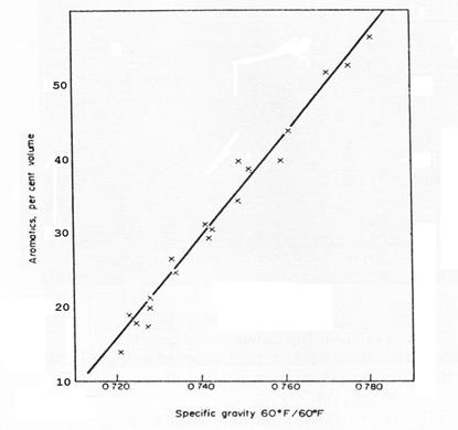 Figure 1: The relationship between the specific gravity and aromatics in a series of motor gasolines [1].