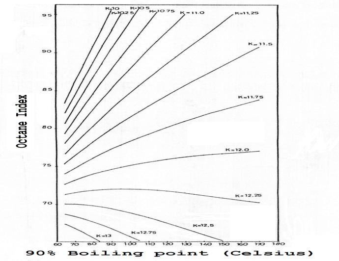 Figure 3: Correlation between the octane index and Characterization Factor and 90% boiling point for samples of Syrian gasoline and platformate.